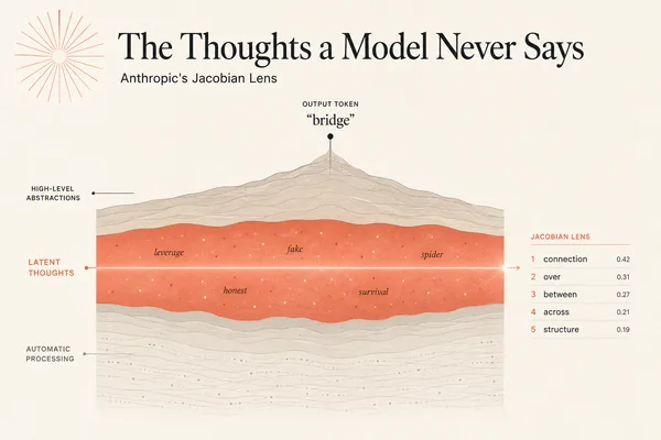 Anthropic's Jacobian Lens Method Reveals Internal Reasoning in Claude