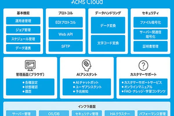 DAL launches AI-powered ACMS Cloud 2.0 for automated API integration