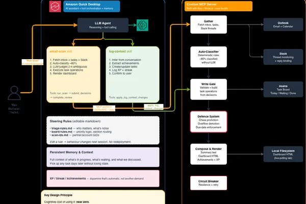 AI as accessibility: Neurodivergent architect builds self-maintaining workflow