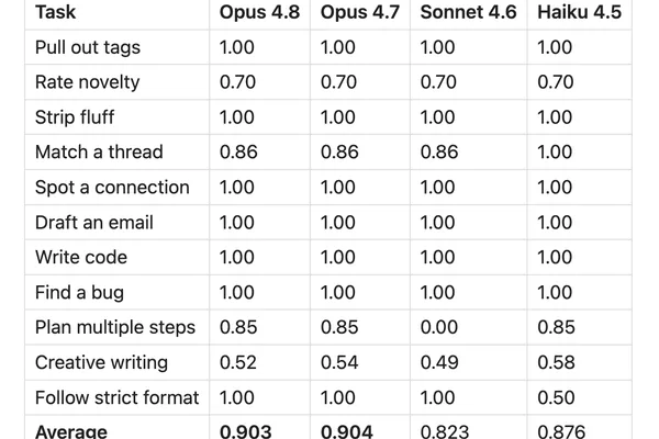 Anthropic 的 Opus 4.8 AI 模型提供更快、更便宜、更诚实的响应