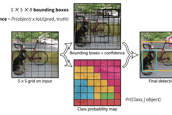 Lilian Weng details fast object detection models like YOLO and SSD