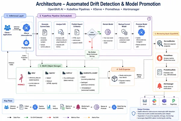 在 OpenShift AI 上构建的用于模型漂移检测的 MLOps 管道
