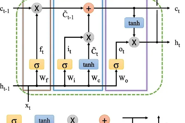 LSTM networks overcome RNN memory limitations with gating mechanisms