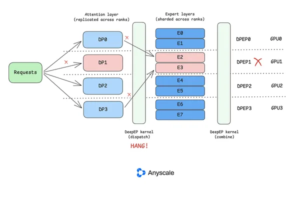 Anyscale adds fault tolerance for MoE models in vLLM with Ray Serve