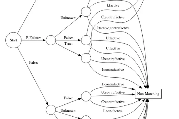 Paper explores how AI models learn non-existent verbs