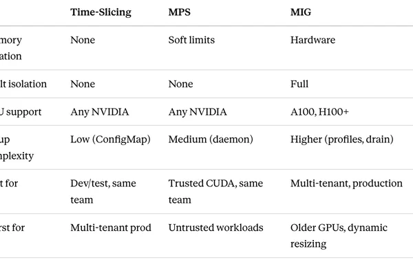Optimizing GPU Sharing in Kubernetes with MIG and MPS