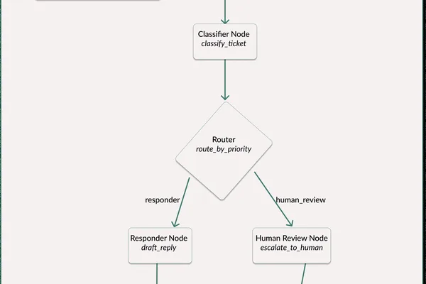 Multi-agent system streamlines support ticket triage using LangGraph