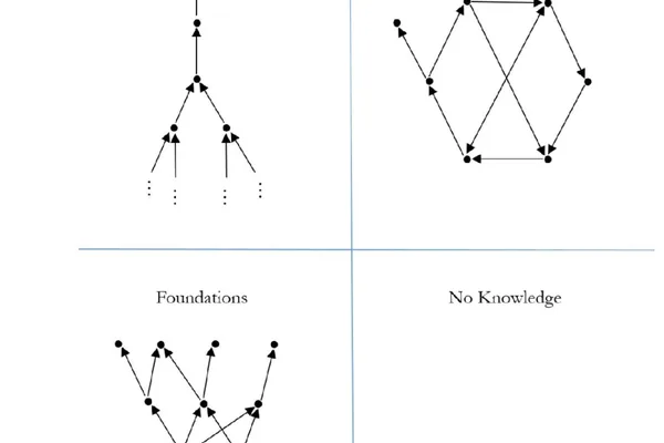 Philosophers debate justification of knowledge, favoring Foundationalism