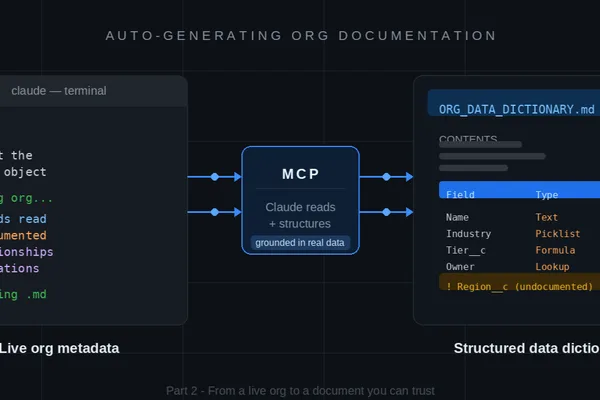 Claude Code and MCP Automate Salesforce Org Documentation