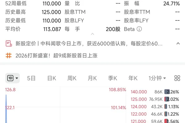 Zhongke Wenge IPO surges 81% on AI and state-backed investor hype