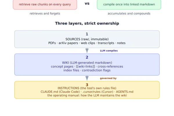 Karpathy's LLM Wiki aims to end AI's knowledge rediscovery