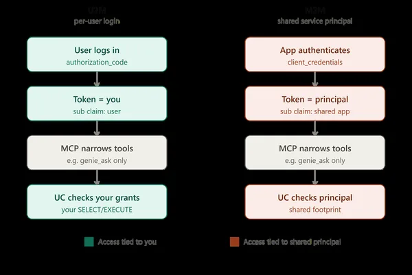 Databricks MCP 安全：通过正确的 OAuth 授权验证 Claude 的访问权限