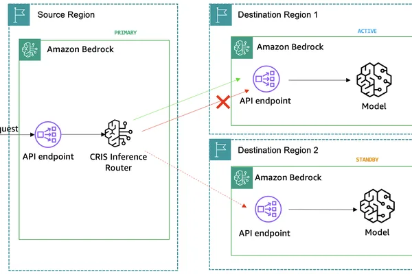 AWS Bedrock introduces resilience patterns for LLM inference