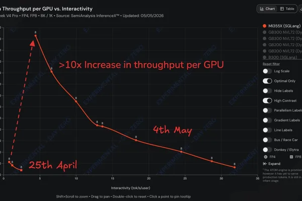 SGLang's MI355x boosts DeepSeekv4 Pro throughput over 10x per GPU