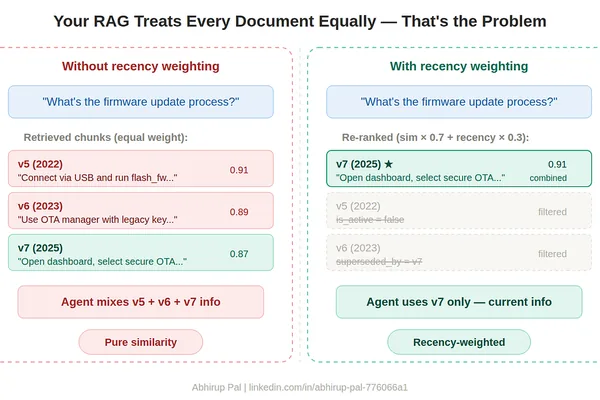 Databricks RAG pipeline adds content staleness tracking for fresher results