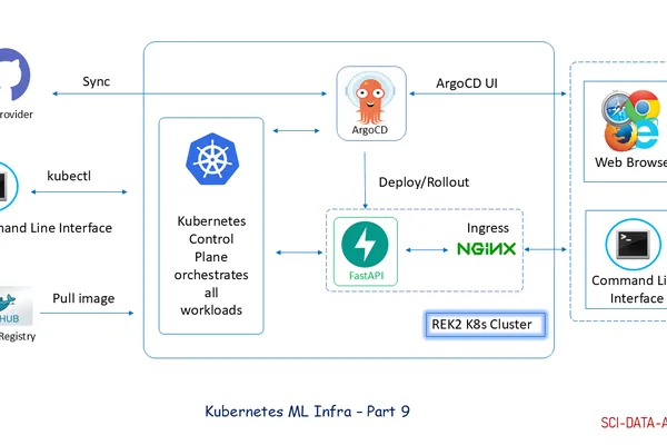 为本地Kubernetes ML基础设施部署ArgoCD