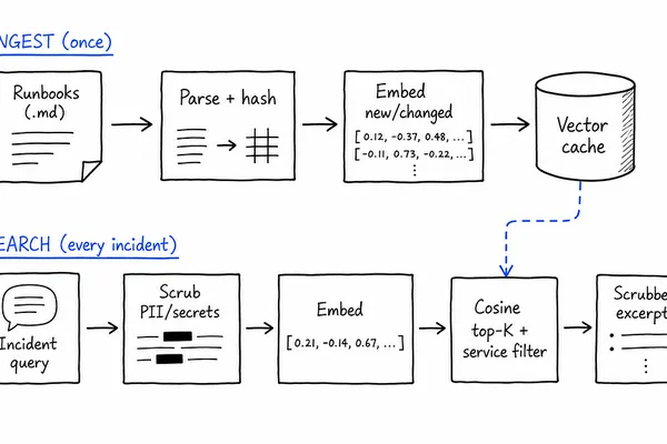 AI uses embeddings and RAG to search internal runbooks for incident fixes