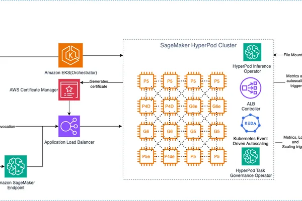 AWS SageMaker HyperPod 通过新功能提升企业 AI 推理能力