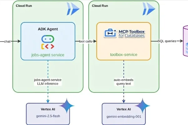 使用 Python、FastAPI 和 Google Cloud 构建的 AI 作业编排平台