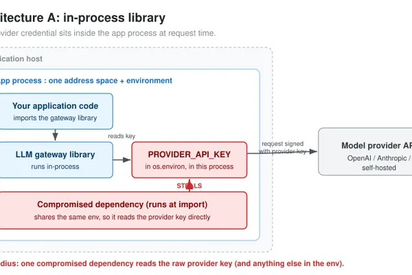 LLM API Key Security: In-Process vs. Network Proxy Architectures