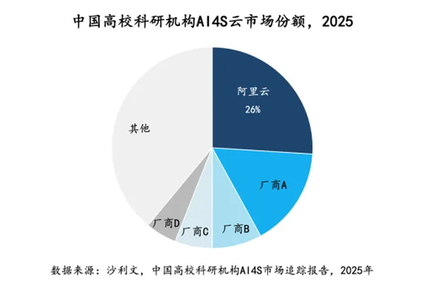 阿里云领跑中国高校科研AI云市场