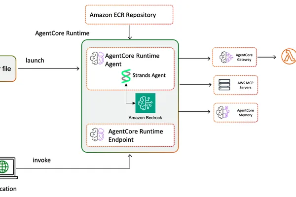 AWS launches AI support companion on Bedrock AgentCore