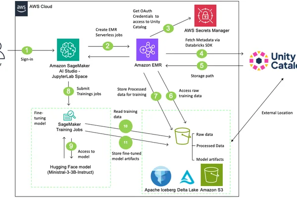 Databricks and AWS SageMaker integrate for governed LLM fine-tuning
