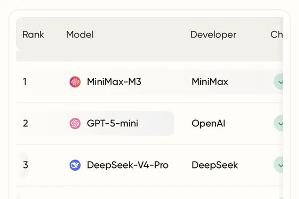MiniMax AI's M3 model tops Hugging Face Open LLM Leaderboard