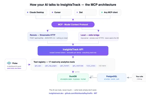 开发者将 AI 分析师 Pulse 与 MCP 集成，实现便携式网站分析