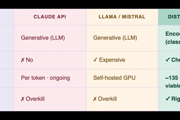 MLOps 指南：DistilBERT + LoRA 用于文档分类