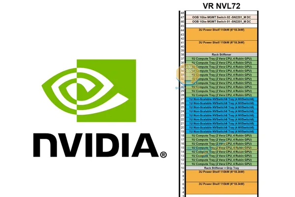 NVIDIA 的 VR NVL72 系统采用无缆设计，配备 Rubin GPU