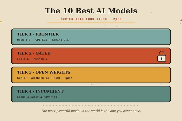 AI Model Tiers: Claude Opus 4.8, GPT-5.5, and Gemini 3.1 Pro Lead Frontier