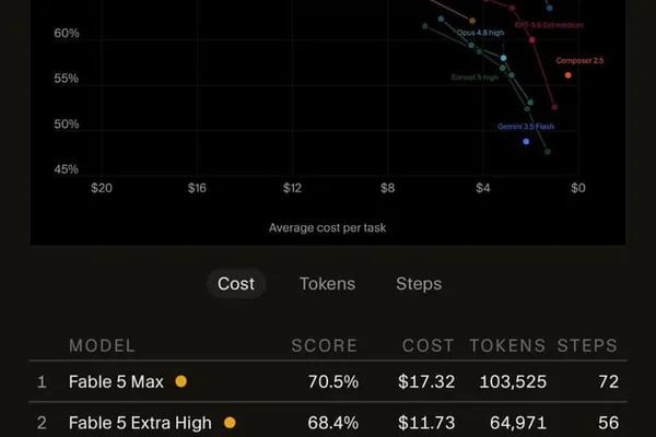 User praises Grok 4.5 as a fast, accurate, and cheap AI model