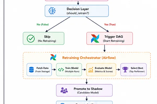 MLOps: Automating Model Retraining After Drift Detection