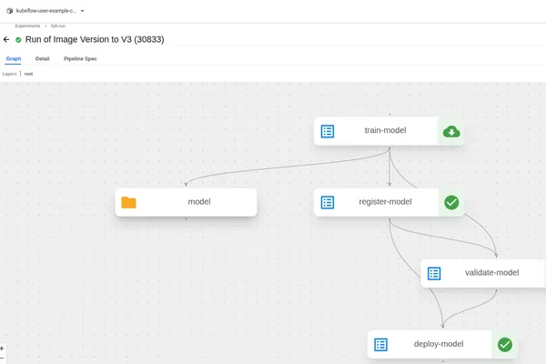 Kubeflow pipeline automates model training, validation, and deployment