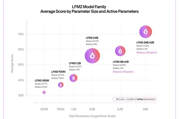 Liquid AI releases LFM2-24B-A2B, an efficient 24B parameter MoE model