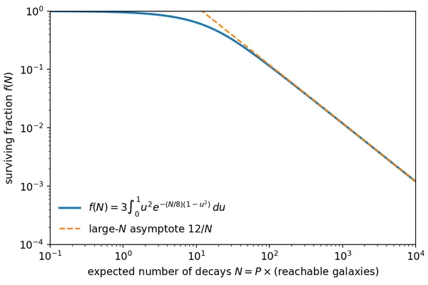 Universe may exist in a metastable false vacuum, risking catastrophic decay