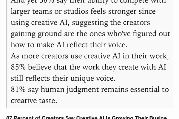 Adobe 报告：87% 的创作者认为 AI 正在促进业务和受众增长