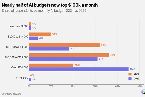 AI Token 成本飙升，令公司和 CFO 措手不及