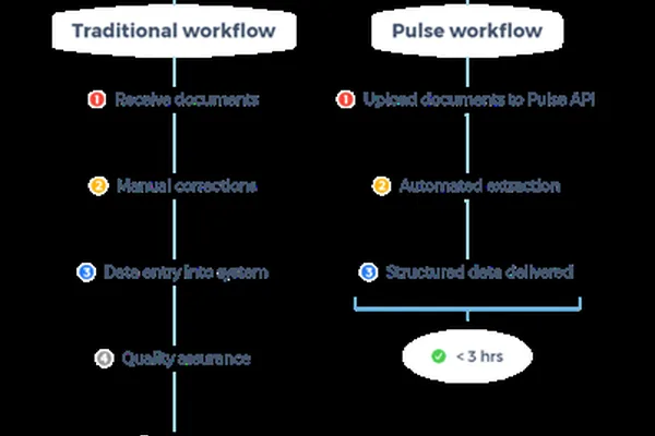 Pulse AI 和 Amazon Bedrock 简化金融文档分析