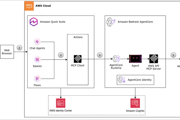 AWS integrates Quick suite with Bedrock for natural language AWS service interaction