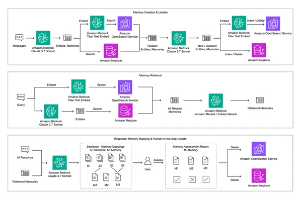 AWS Bedrock integrates company memory with Neptune and Mem0 for smarter AI chatbots