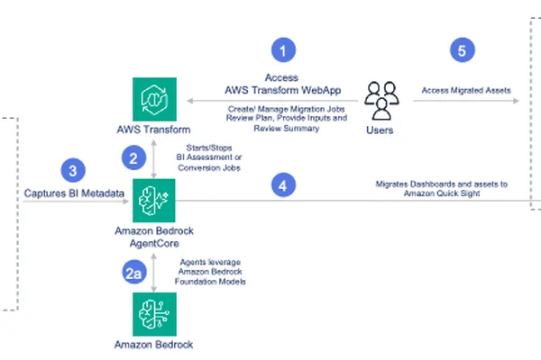 AWS Transform uses AI to automate BI migration to Amazon QuickSight in days