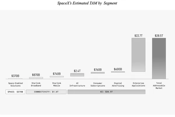 SpaceX IPO 预示将创纪录，提振太空和人工智能领域