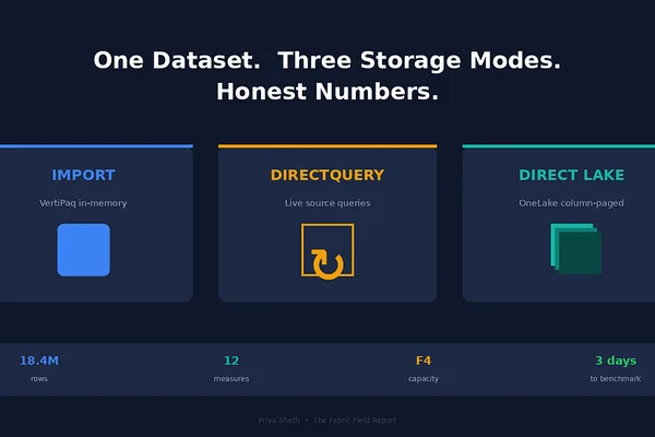 Power BI storage modes compared: Direct Lake's silent switch poses risk