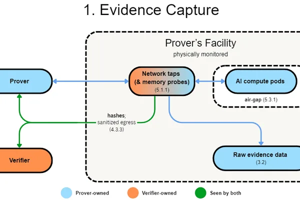 AI compute verification system proposed for international agreements