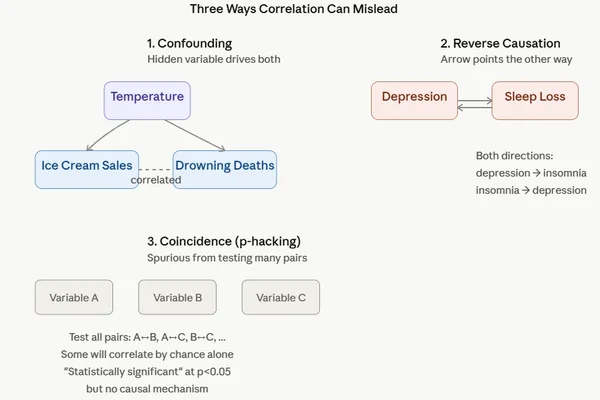 Causal reasoning in RL faces challenges with corrupted data, article finds