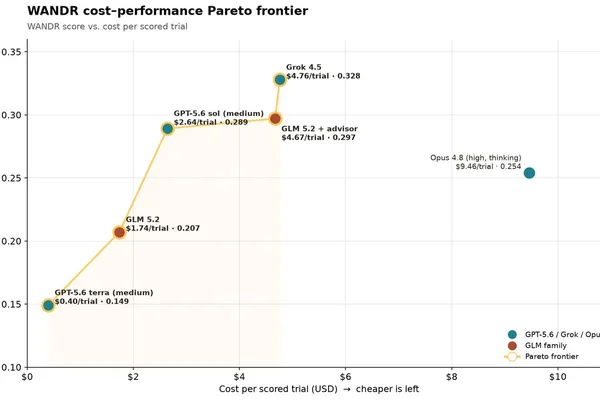 Perplexity AI integrates Grok 4.5 as orchestrator model