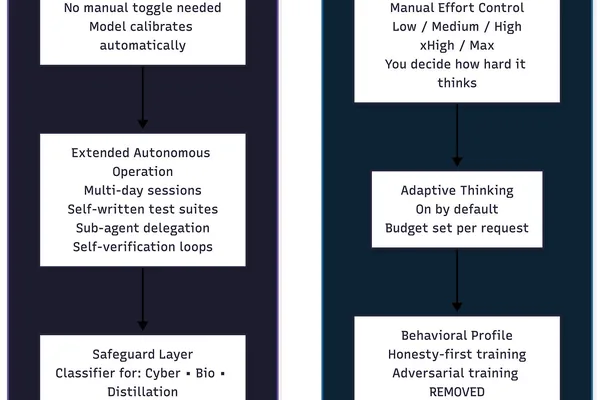 Anthropic's Opus 4.8 release focuses on removed capabilities