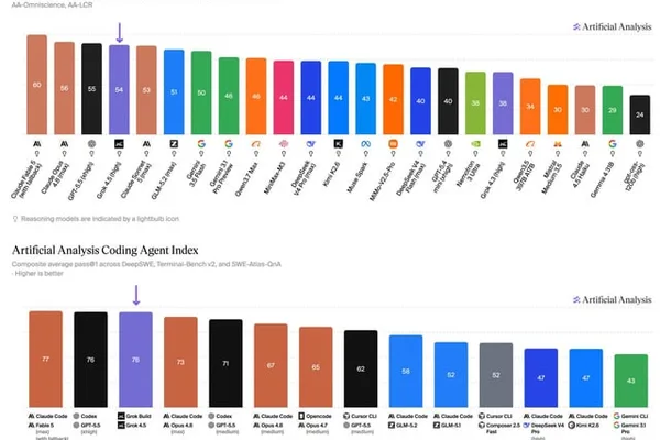 SpaceXAI's Grok 4.5 ranks fourth on AI benchmark